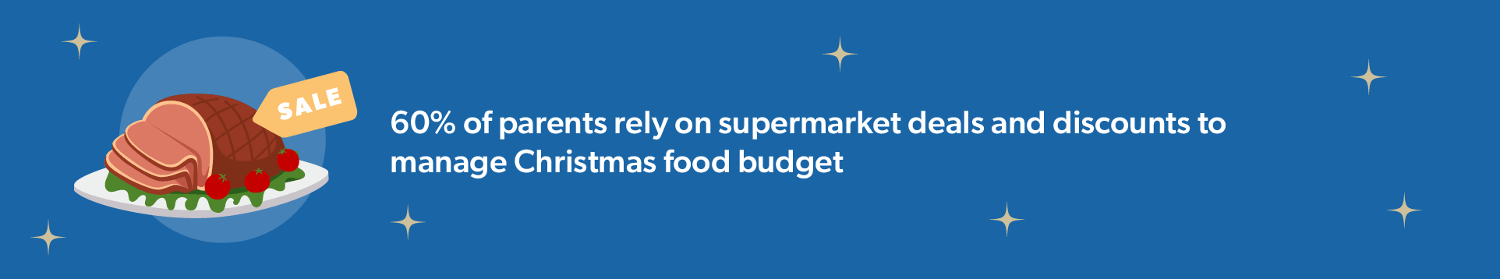 Text reads: 60% of parents rely on supermarket deals and discounts to manage Christmas food budget