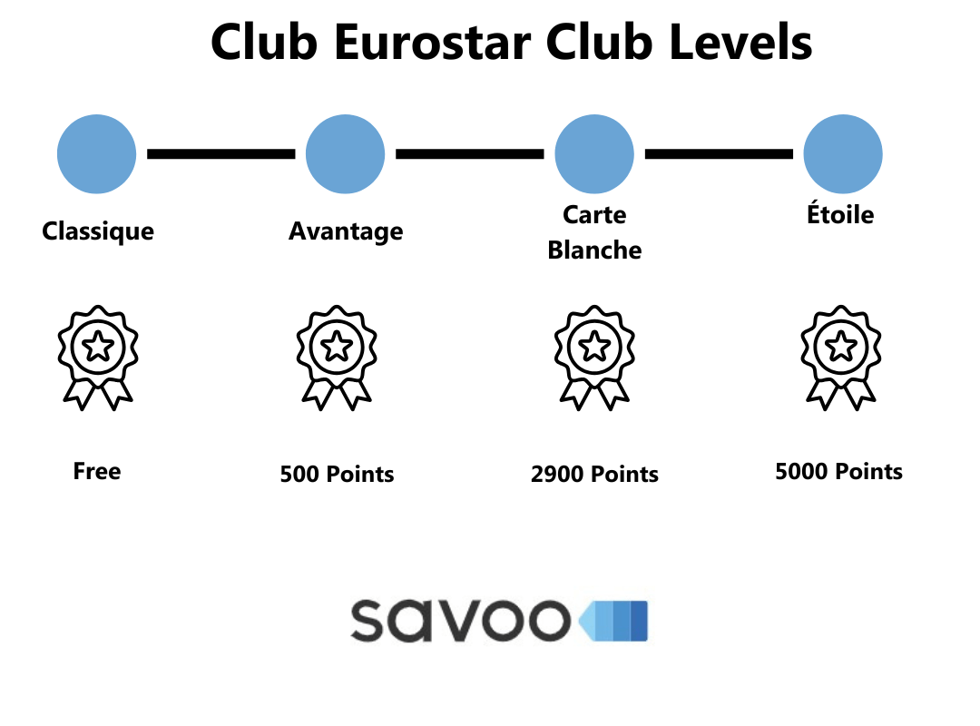 club-eurostar-club-levels-infograph