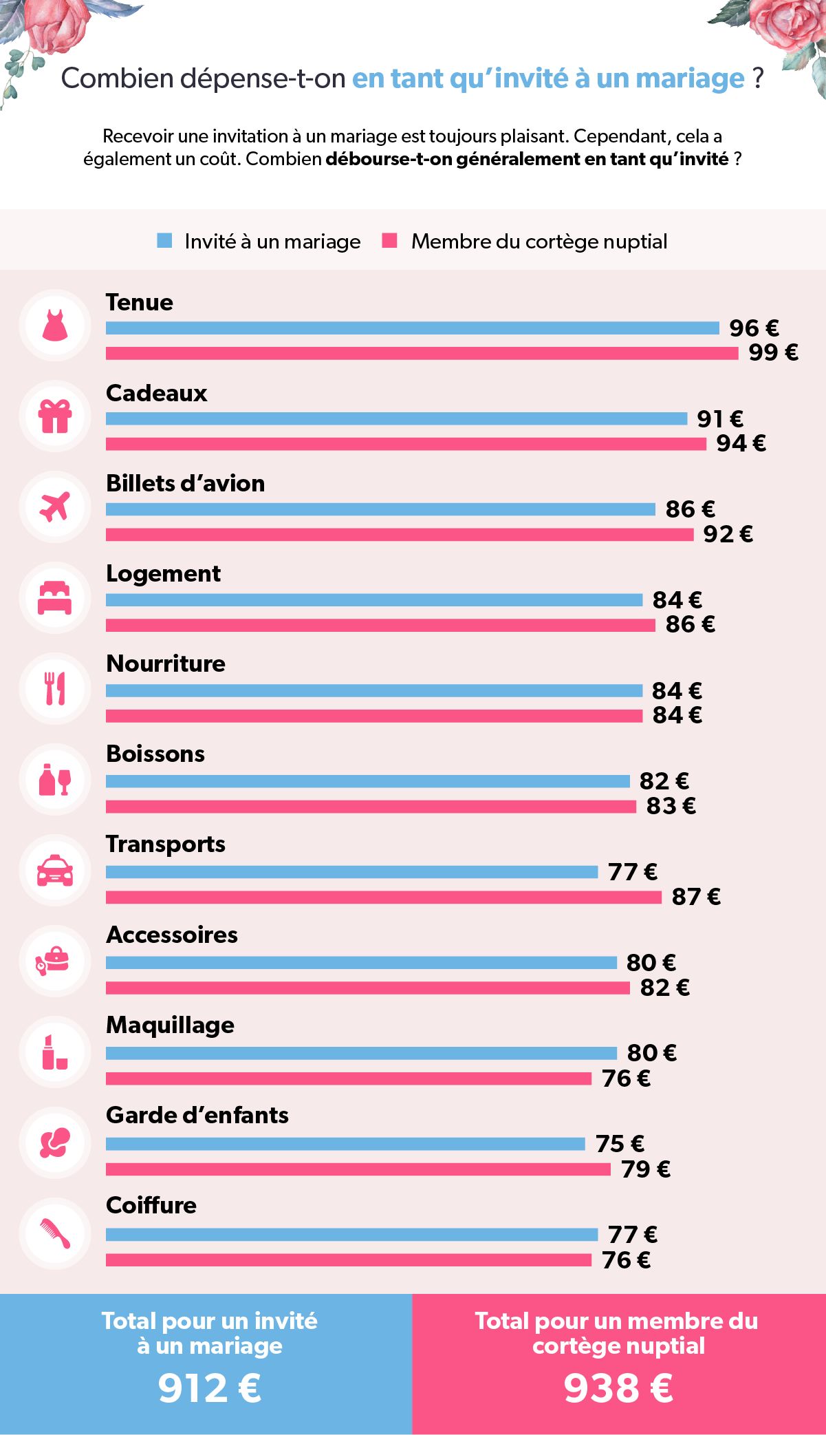 Infographie présentant combien dépensent les invités à un mariage