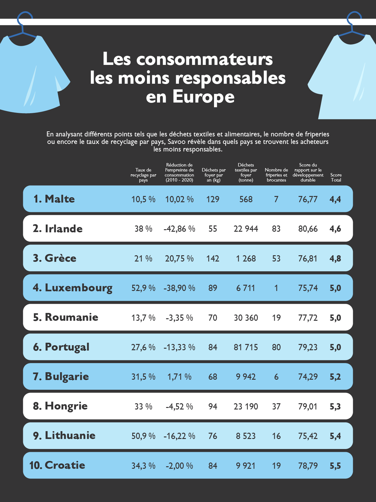 Infographie présentant les pays européens aux habitudes de consommation les moins responsables