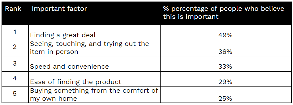 Consumers value finding a great deal most