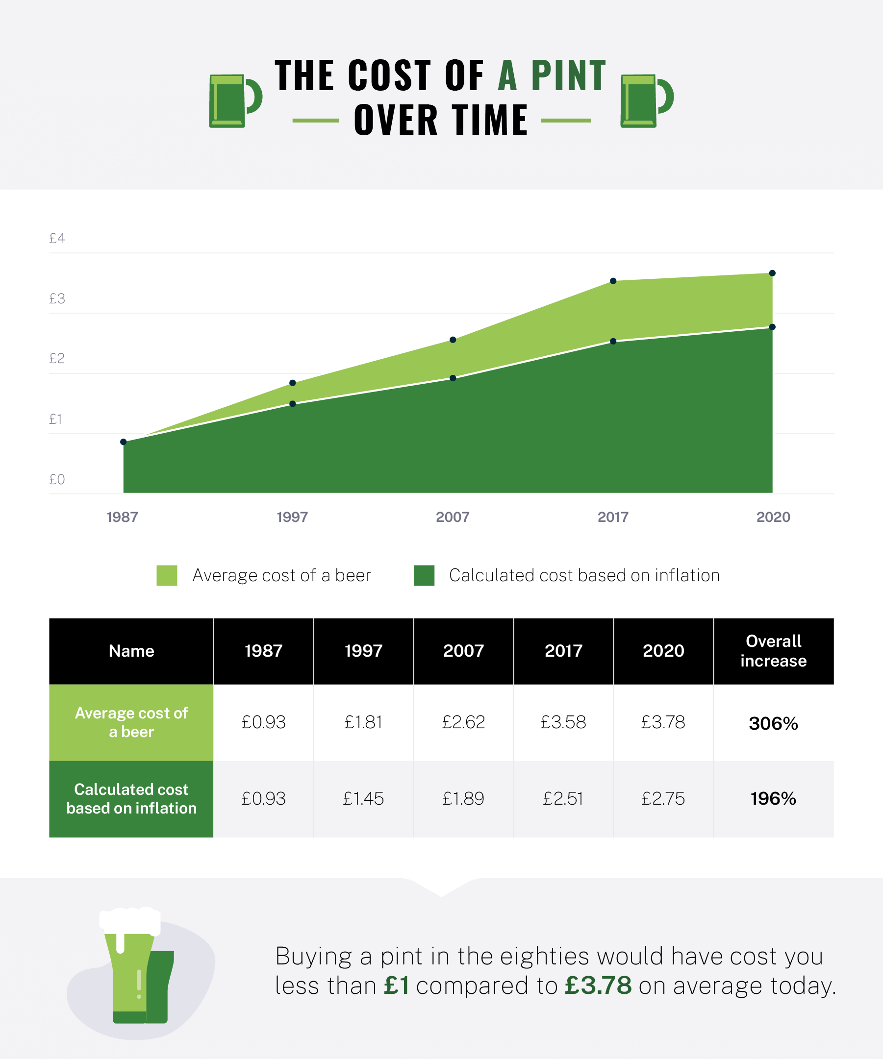 Graph showing the cost-of-a-pint-over-time