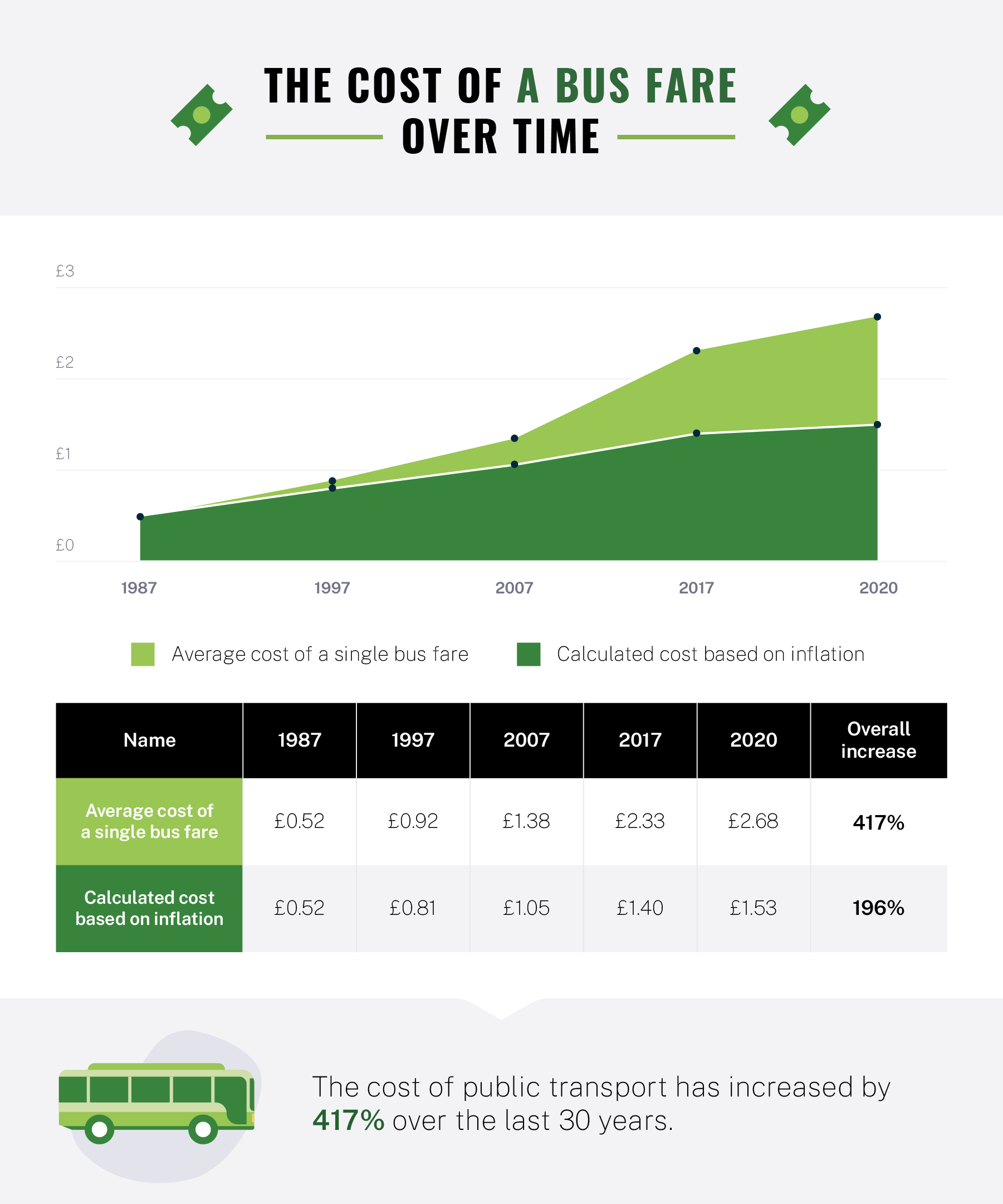 Graph showing the cost of bus fare over time