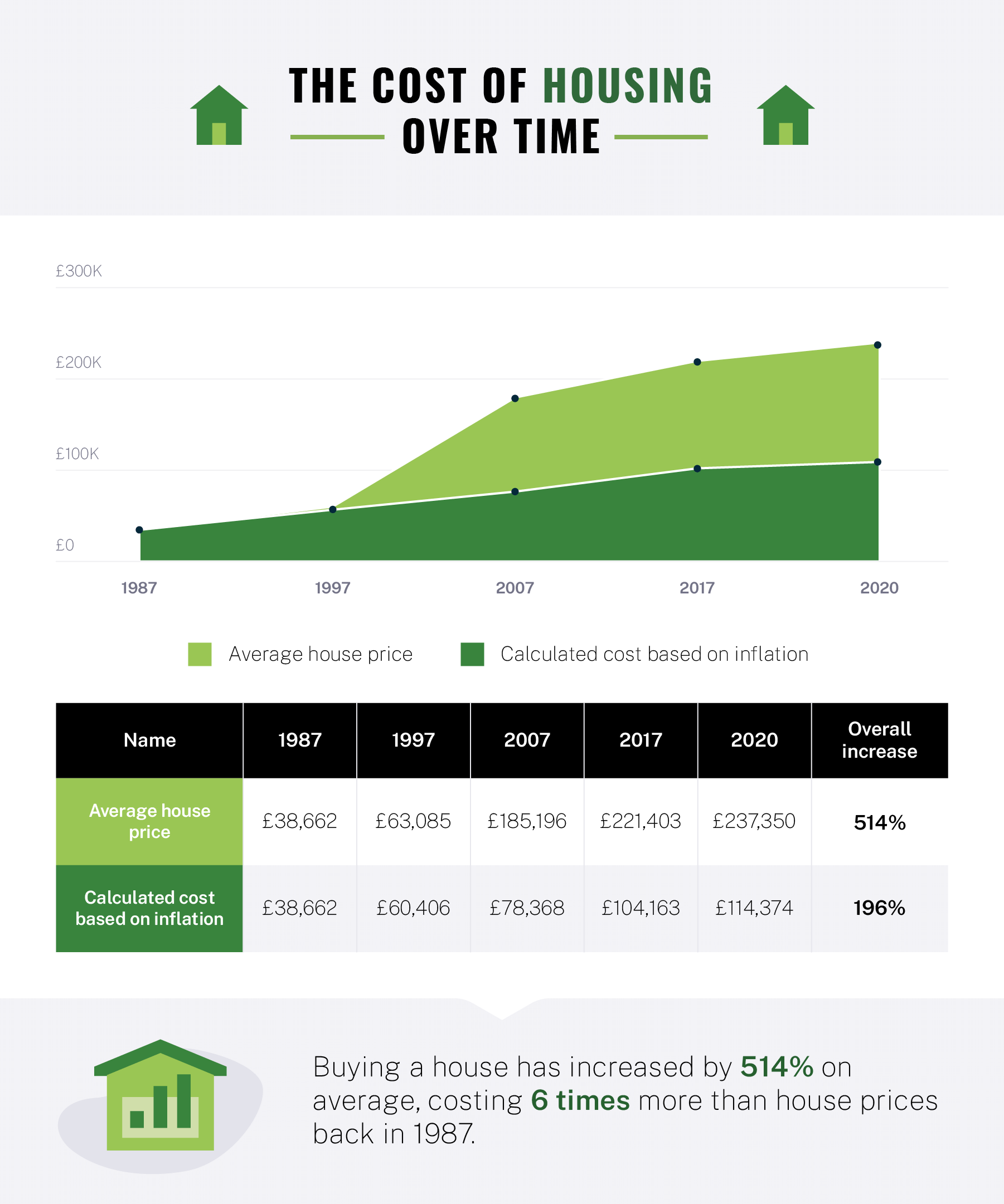 Graph showing the cost of housing over time