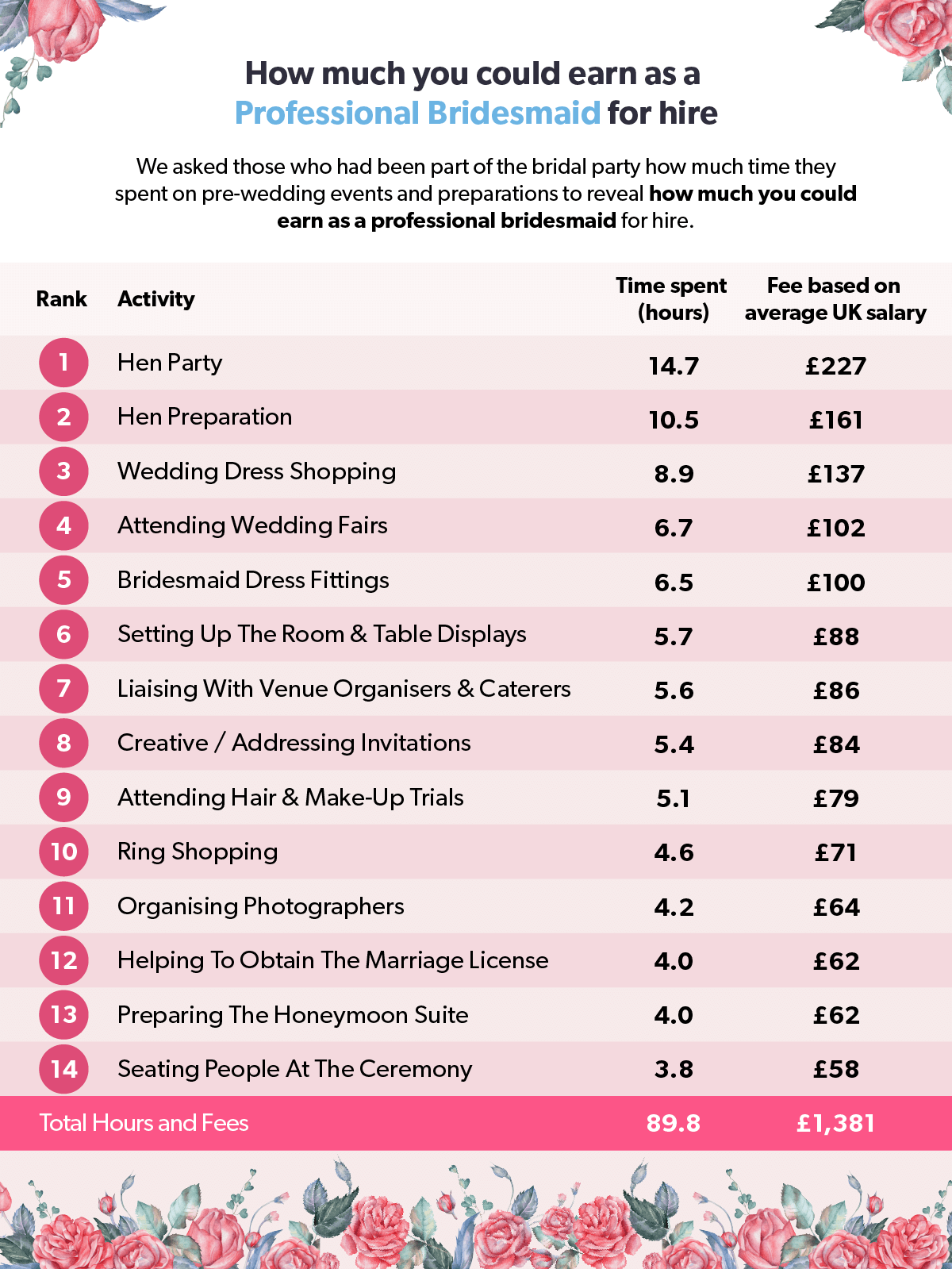 Cost of wedding bridesmaid infographic