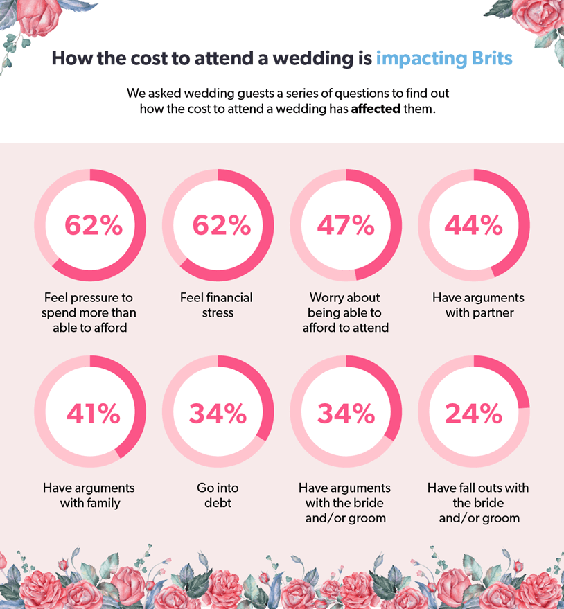 Cost of wedding brits infographic