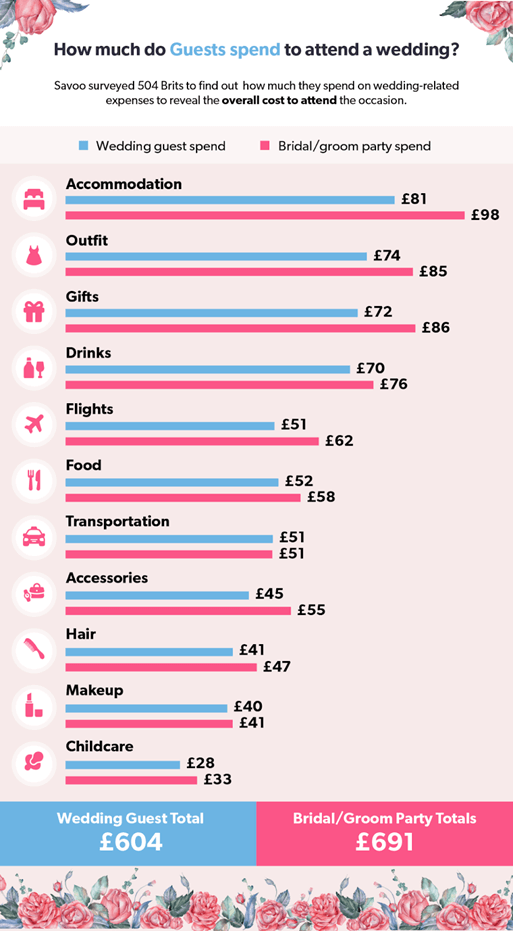 Cost of wedding infographic
