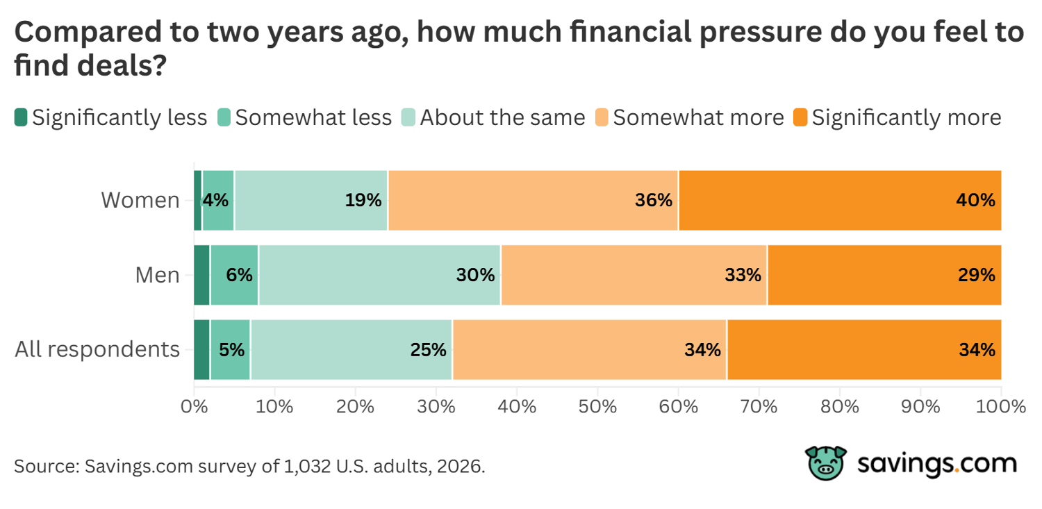 Financial pressure to find deals today vs. two years ago, by gender