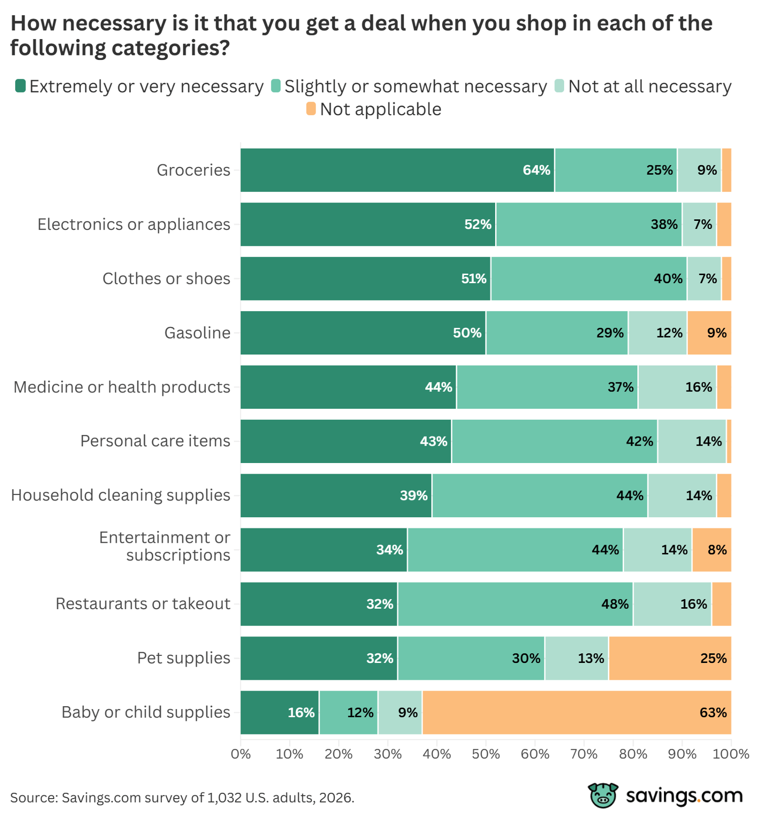 Necessity of getting a deal, by purchase category