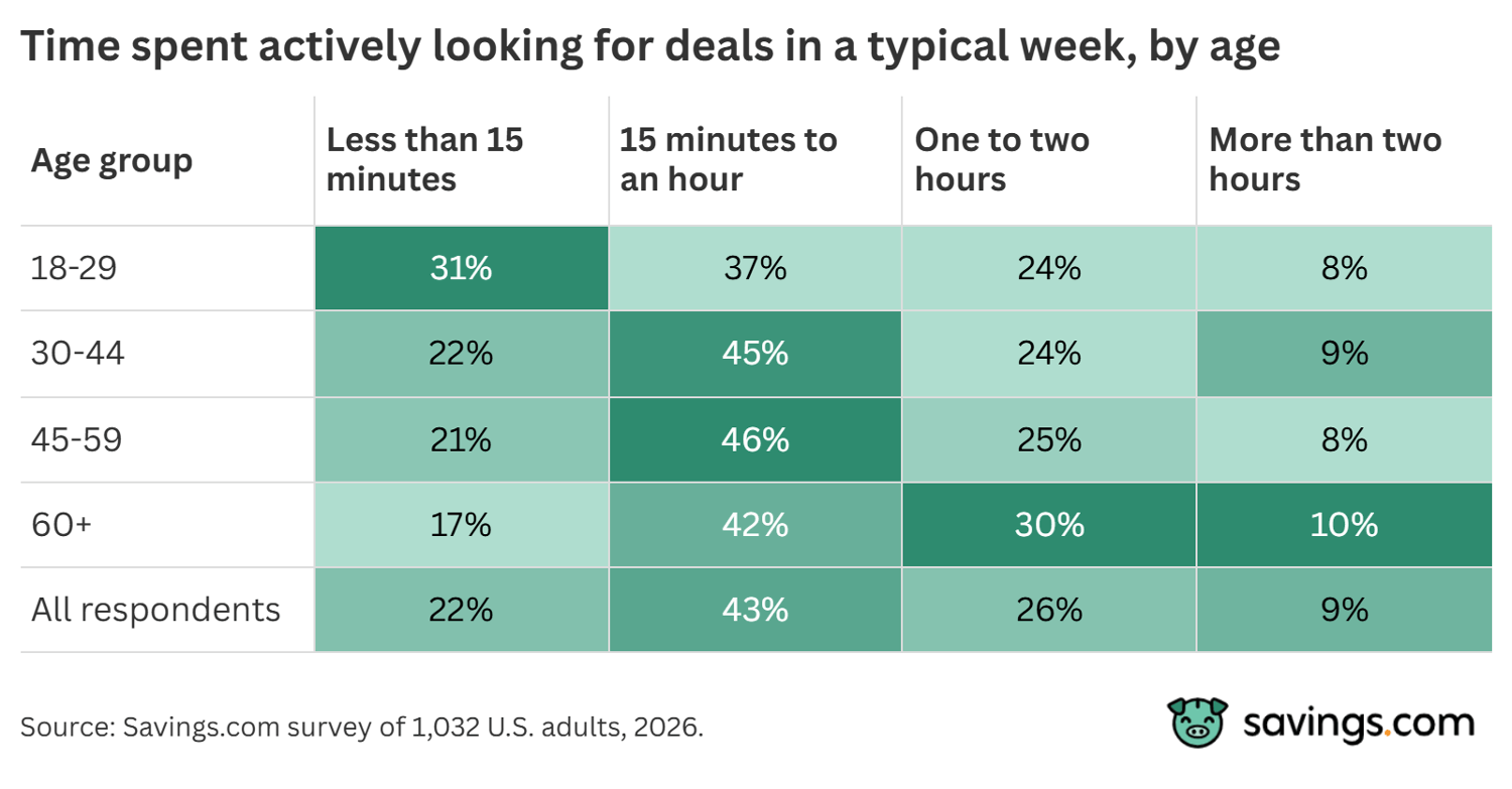 Time spent actively looking for deals in a typical week, by age