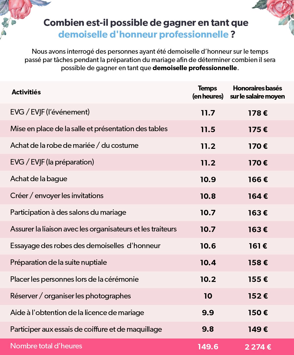 Infographie présentant les revenus éventuels d&apos;une demoiselle d&apos;honneur professionnelle