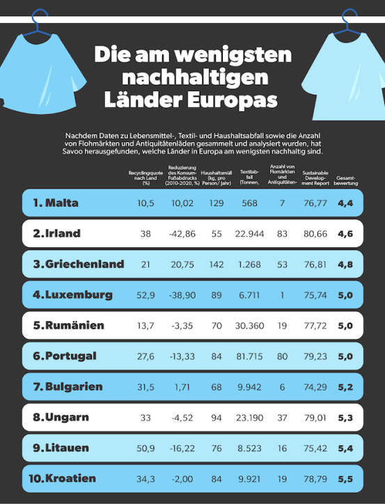 Welches Land ist am wenigsten nachhaltig?