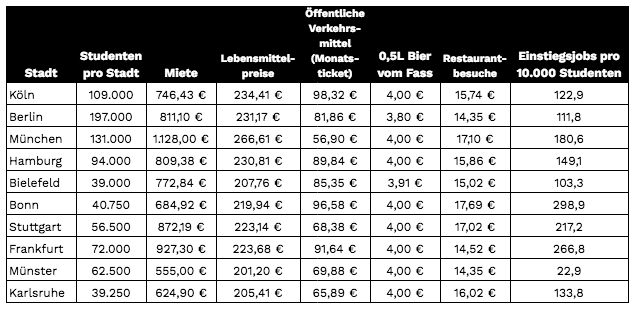 Die schlechtesten Städte für Absolventen