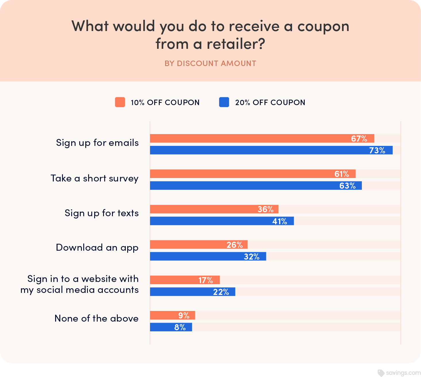 2023 Coupon and Promo Code Use Statistics