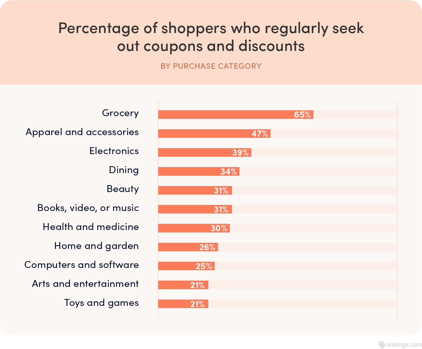 2023 Coupon and Promo Code Use Statistics