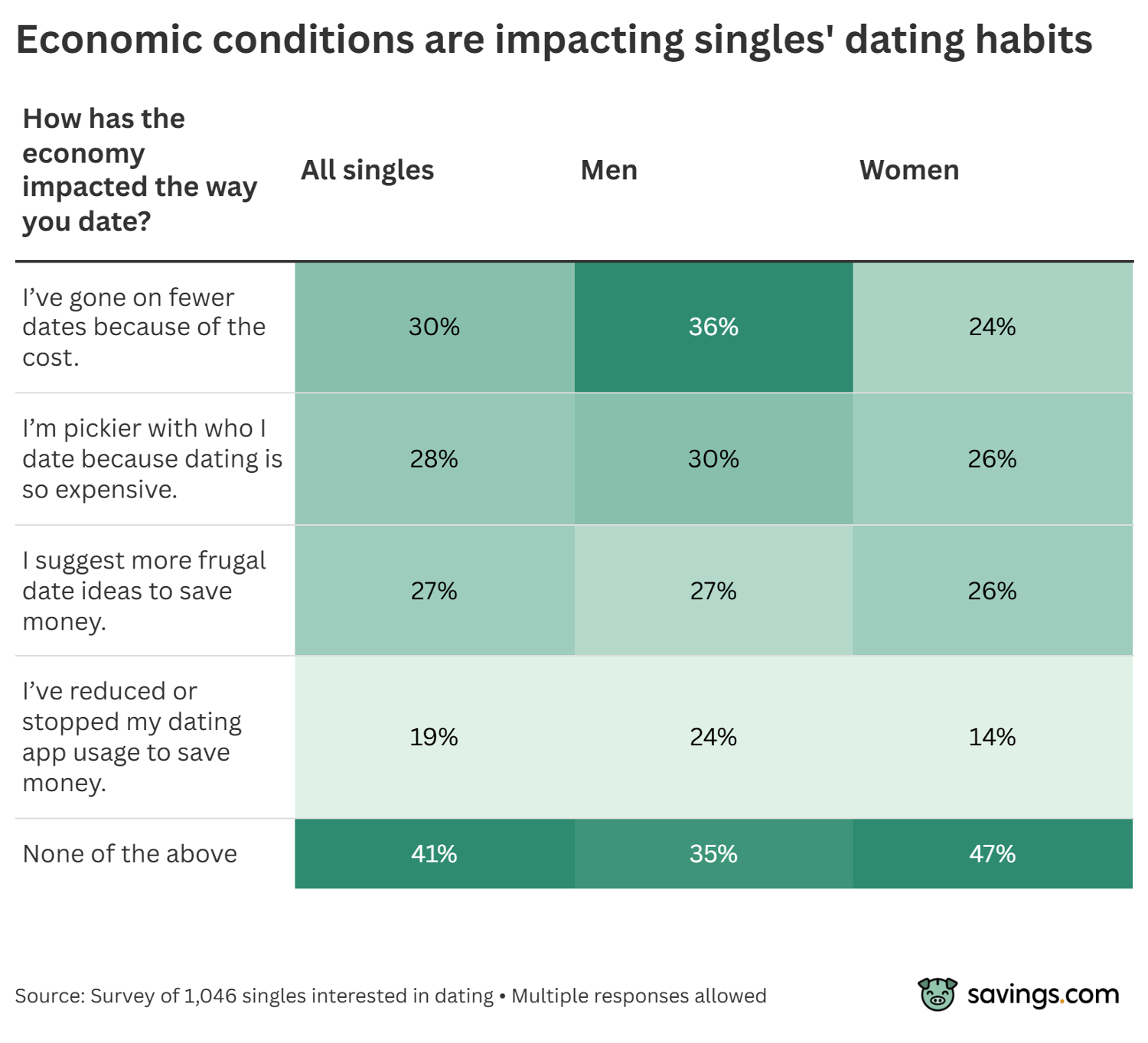 Economic condictions are impacting singles dating habits