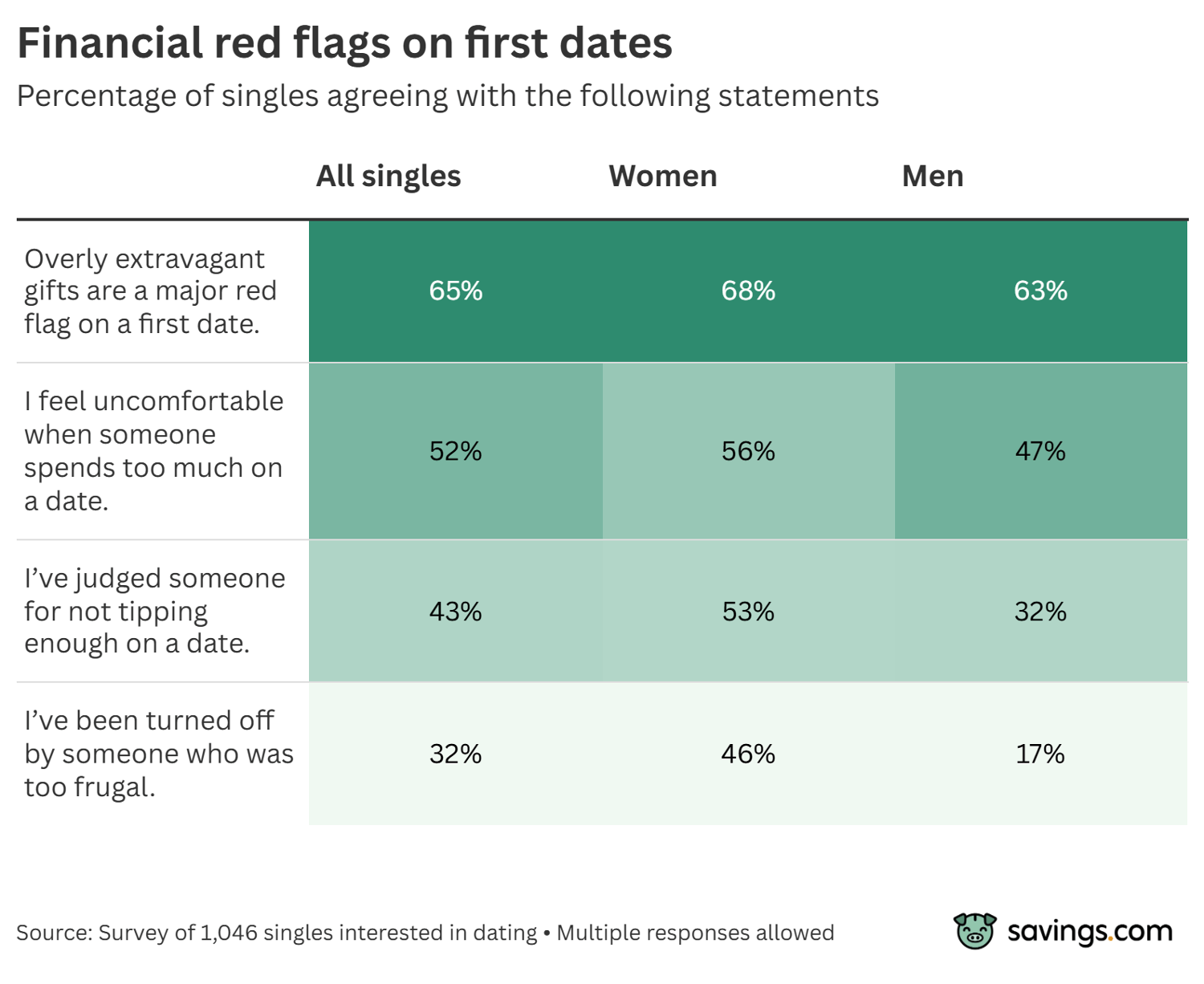 Financial red flags on first dates