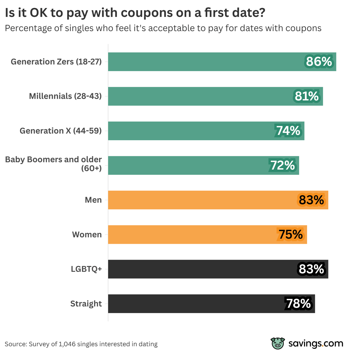 Is it ok to pay with coupons on a first date