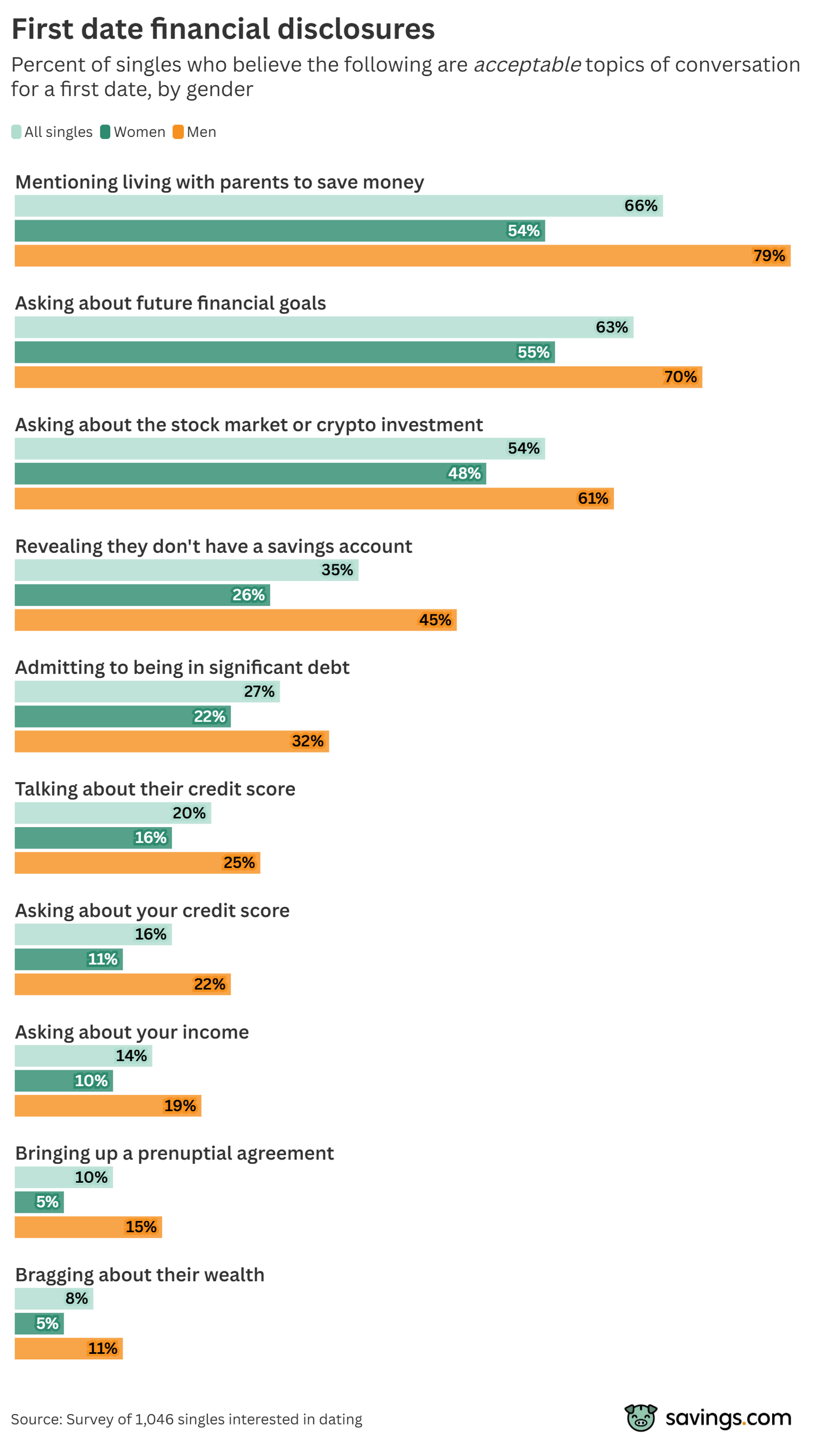 First date financial disclosures