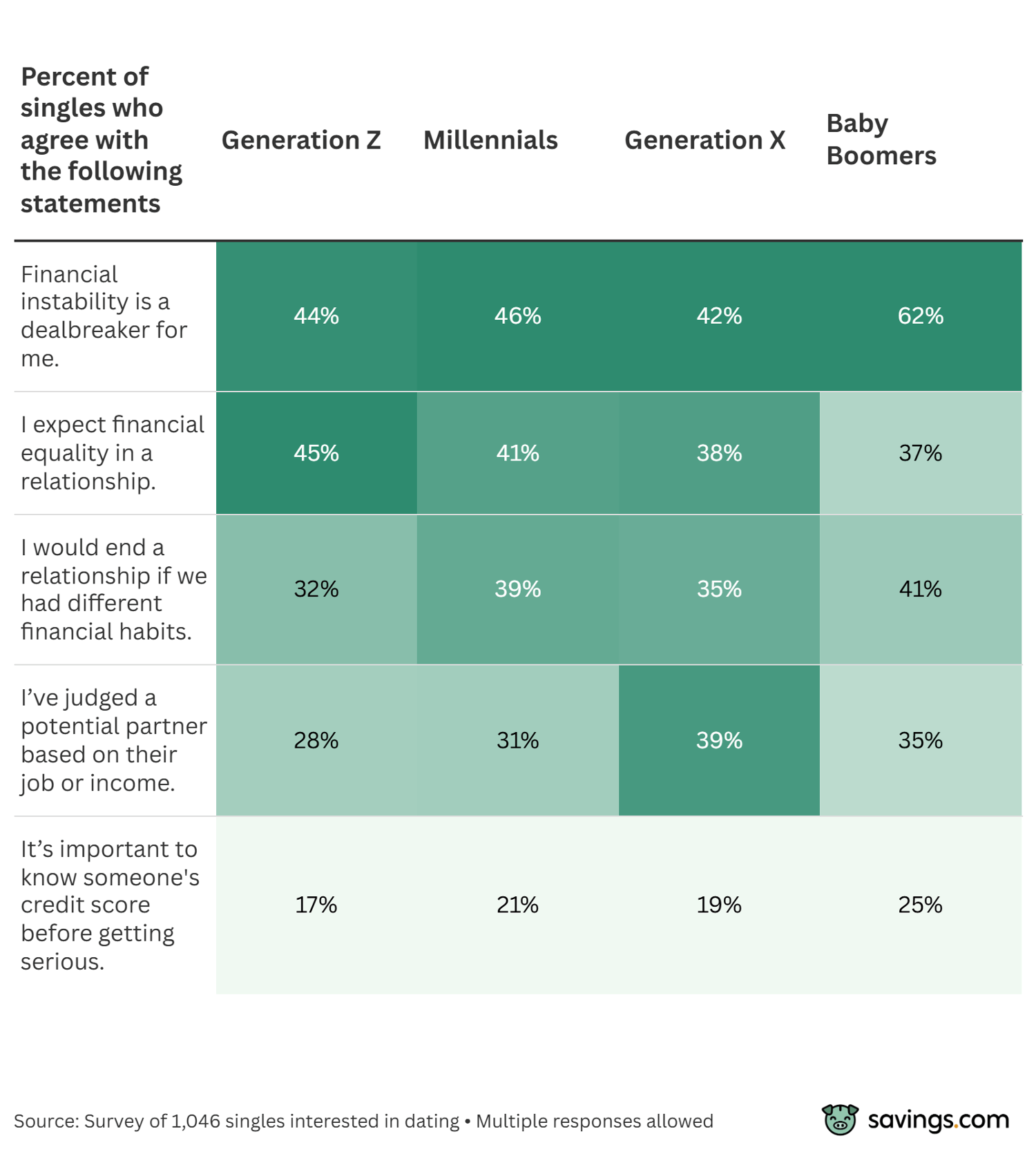 Percentage of singles who agree with these statements