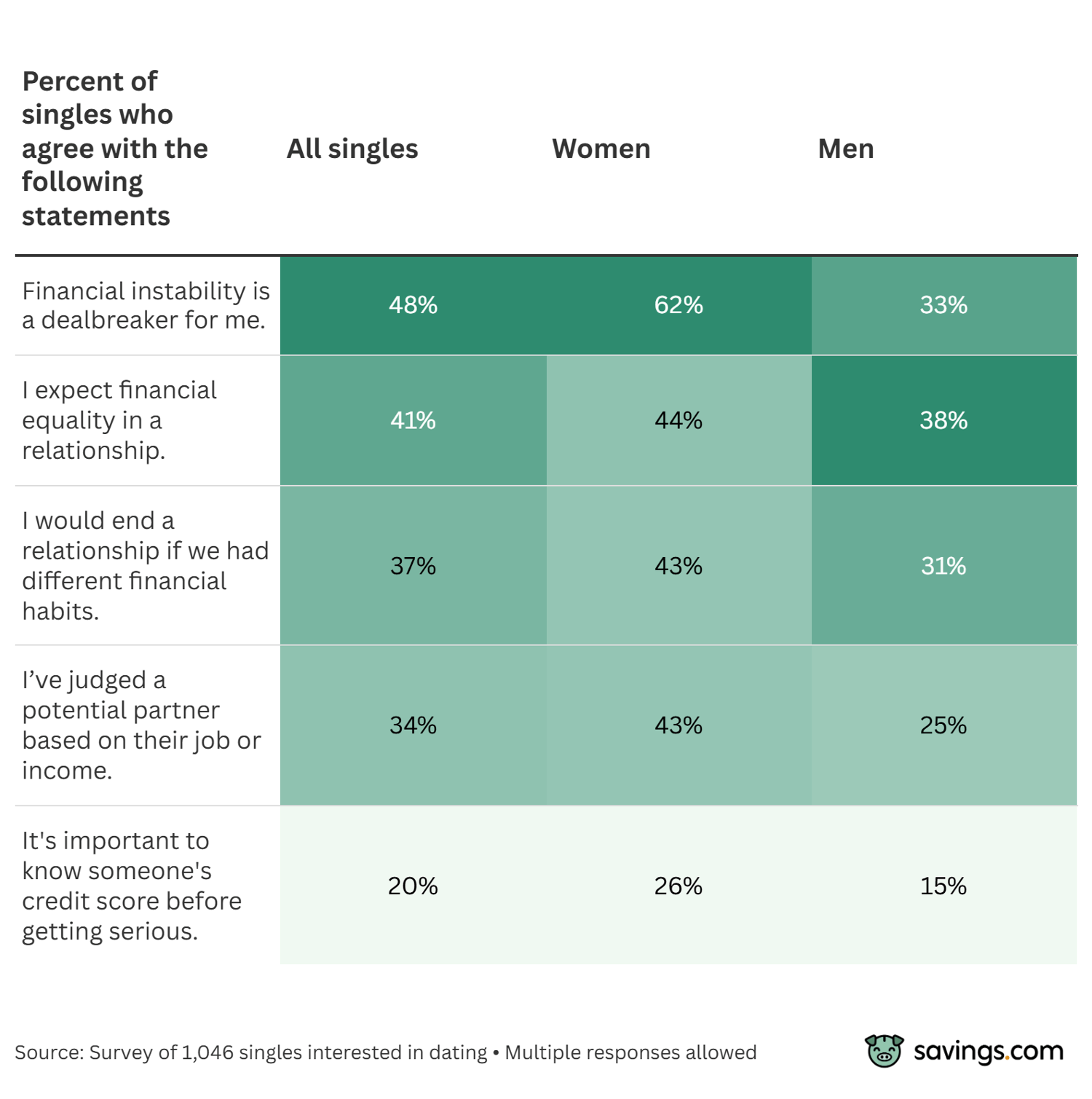 Percentage of singles who agree with the following statements