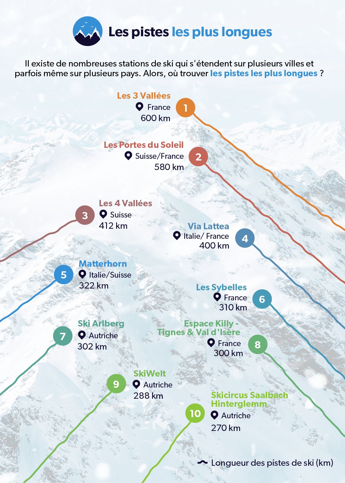 Infographie présentant les plus grands domaines skiables d&apos;Europe