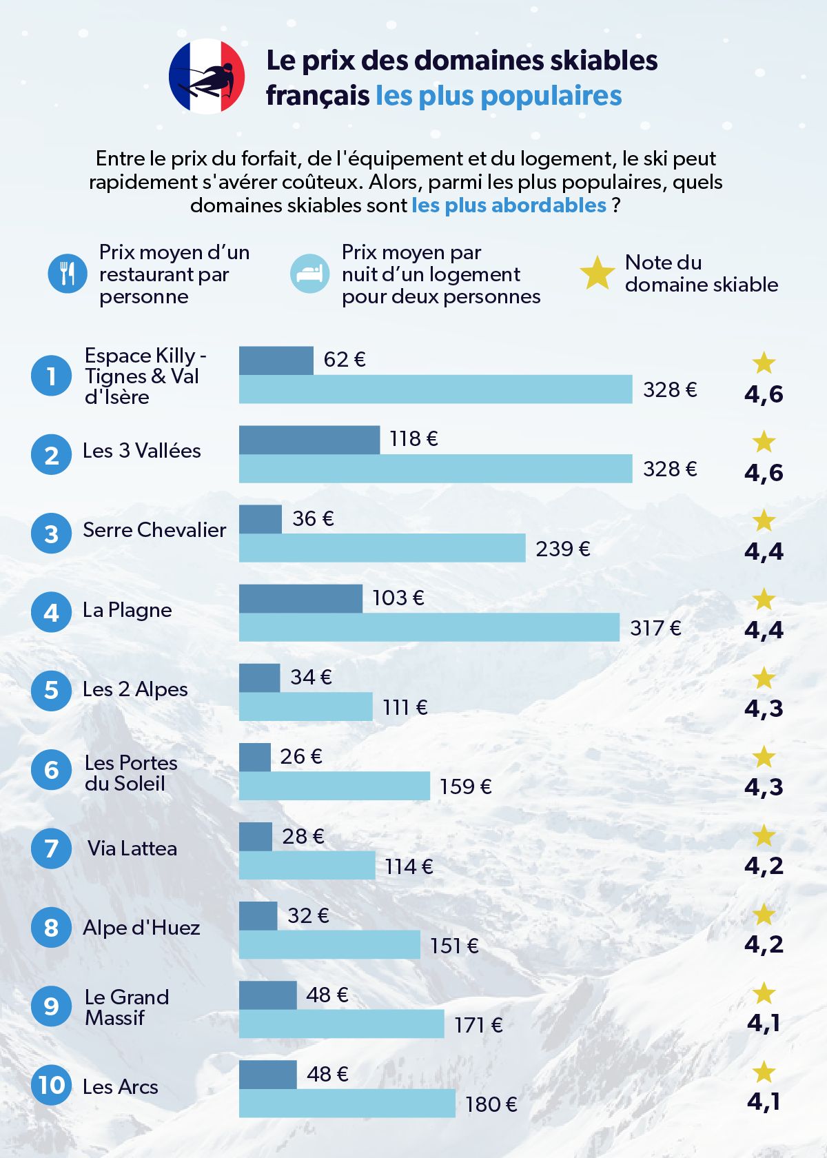 infographie présentant les 10 stations de ski françaises les plus populaires