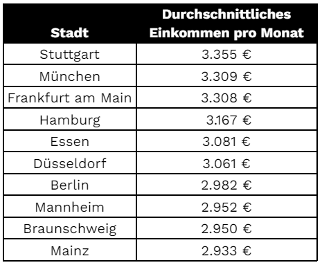 Tabellarische Übersicht des durchschnittlichen Monatseinkommens in deutschen Städten