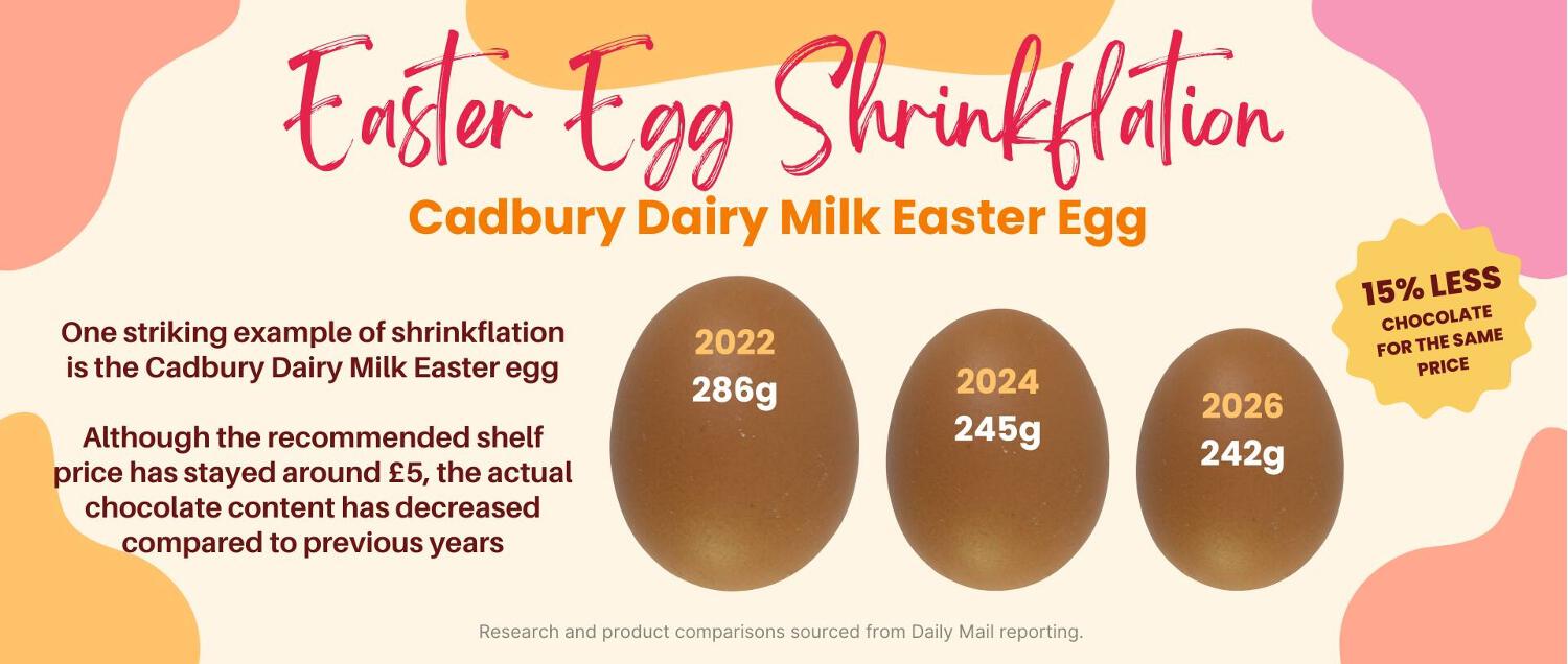 Easter egg shrinkflation infographic revealing how chocolate eggs have reduced in size between 2022 and 2026, despite prices remaining the same.