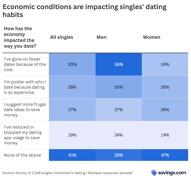 Economic condictions are impacting singles dating habits
