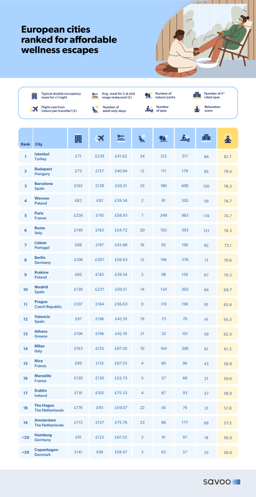 10 European cities ranked by: typical room price for double occupancy, average meal for two, number of parks, number of five star rated spas, flight cost return per person, number of adult-only stays, number of spas, and total relaxation score