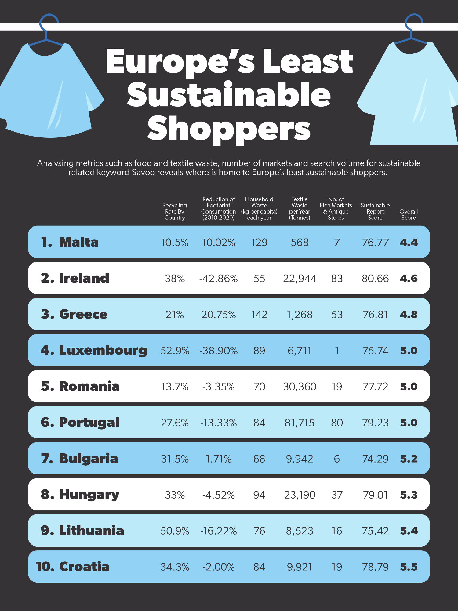 Europe&apos;s least sustainable shoppers infograhic