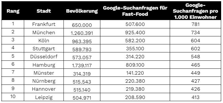 Tabellarische Ansicht der 10 deutschen „Fast-Food-Hauptstädte“