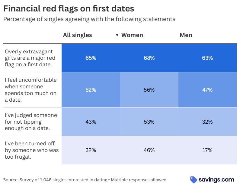 Financial red flags on first dates