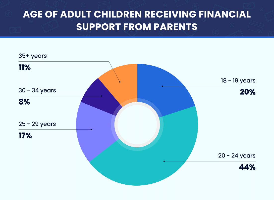 age of adult children receiving financial support from parents chart