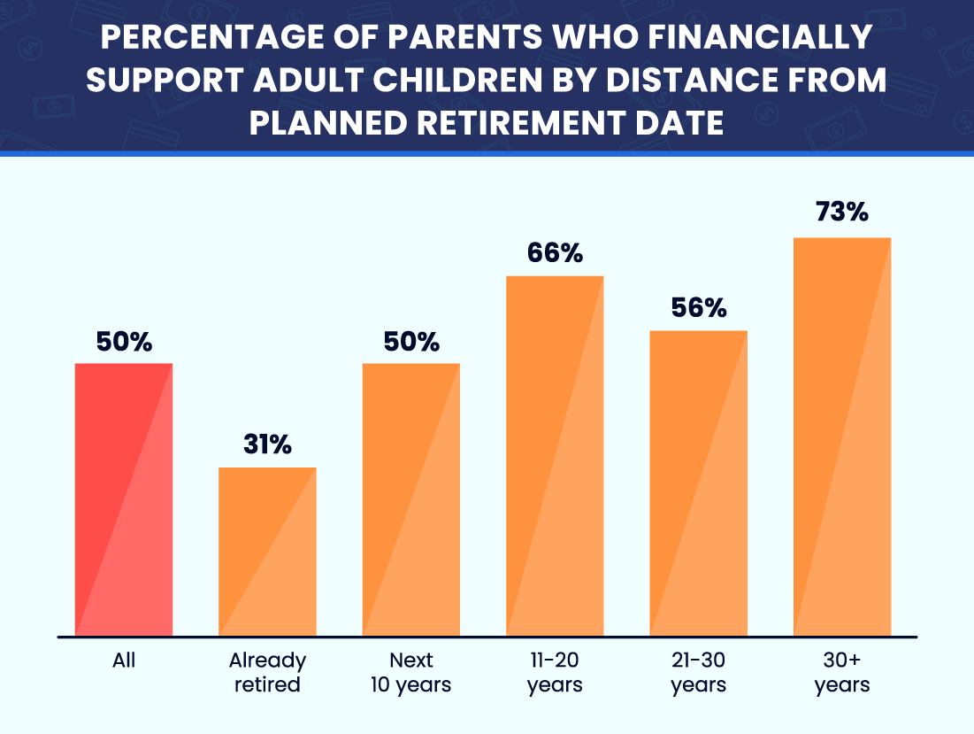 Working Parents Spend More Than $1,000 Per Month on Adult Kids’ Bills