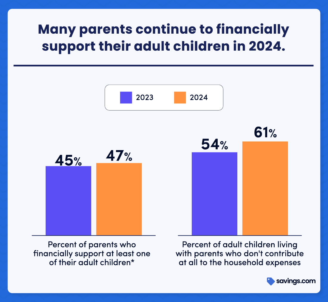 Many parents continue to financially support their adult children in 2024