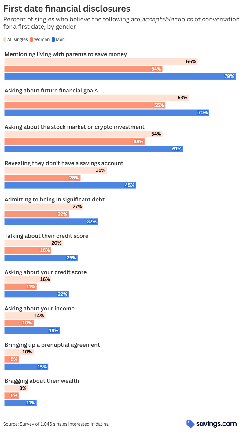 First date financial disclosures