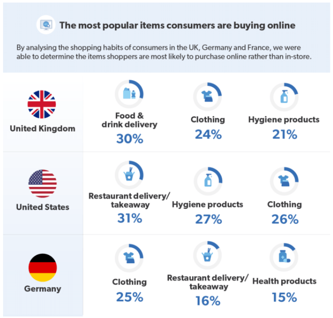 Food and clothing are the most popular item bought over the internet