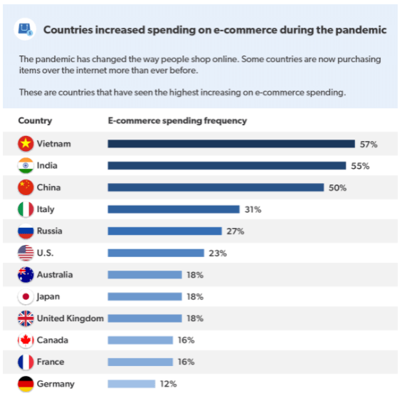 Countries which have seen a growth in the frequency of e-commerce spending