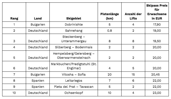 Die günstigsten Skigebiete Europas