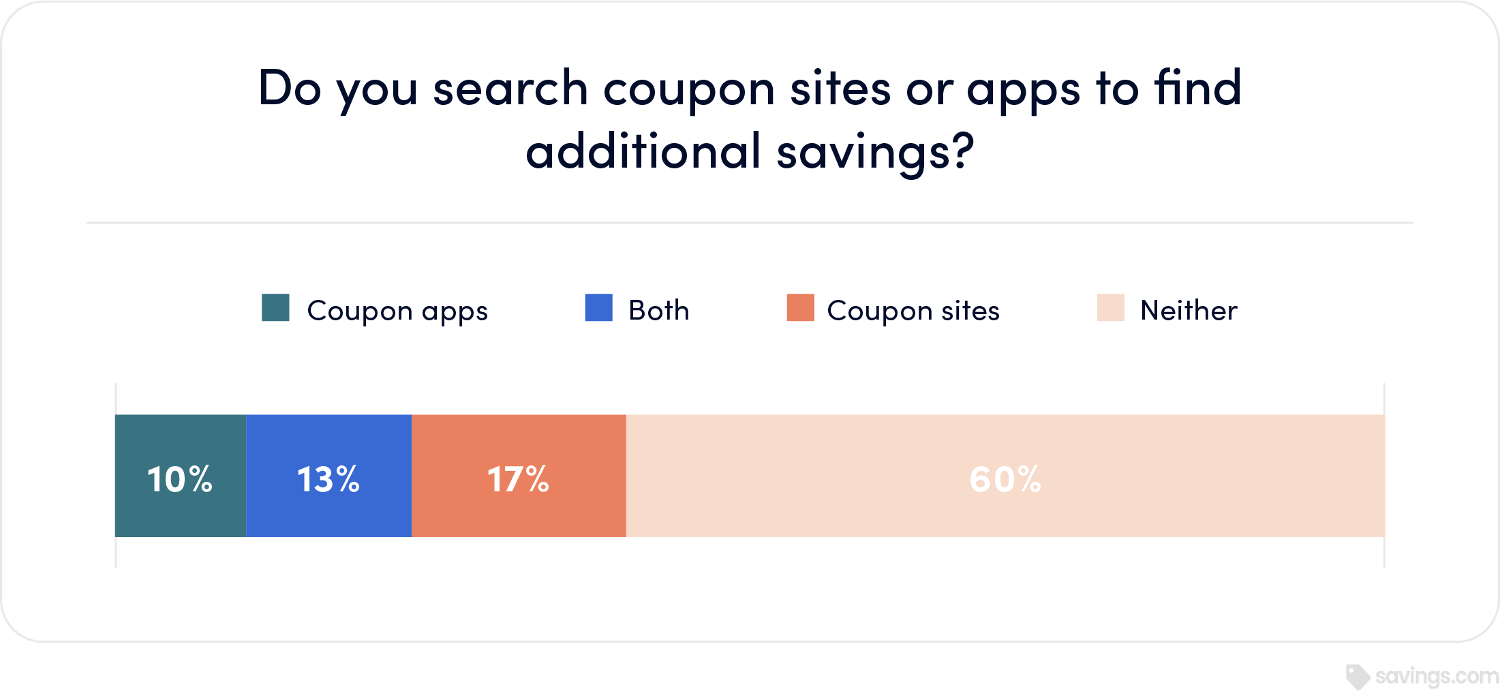 How concerned are you that desired holiday items will be sold-out or backordered? circle graph