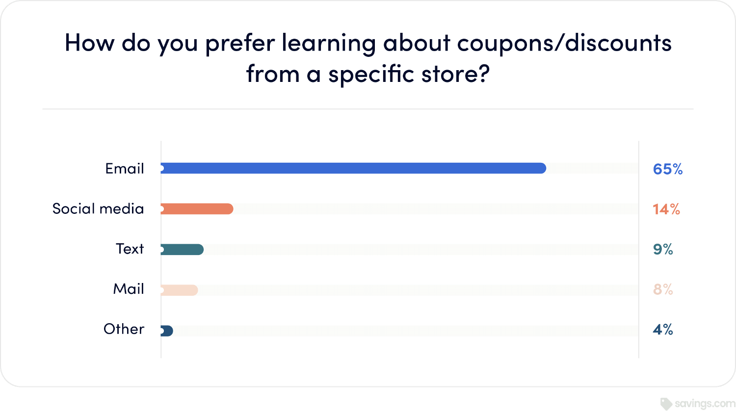 How do you prefer learning about coupons/discounts from a specific store? bar graph