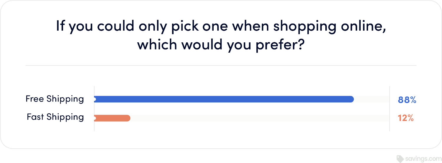 Do you search coupon sites or apps to find additional savings? graph