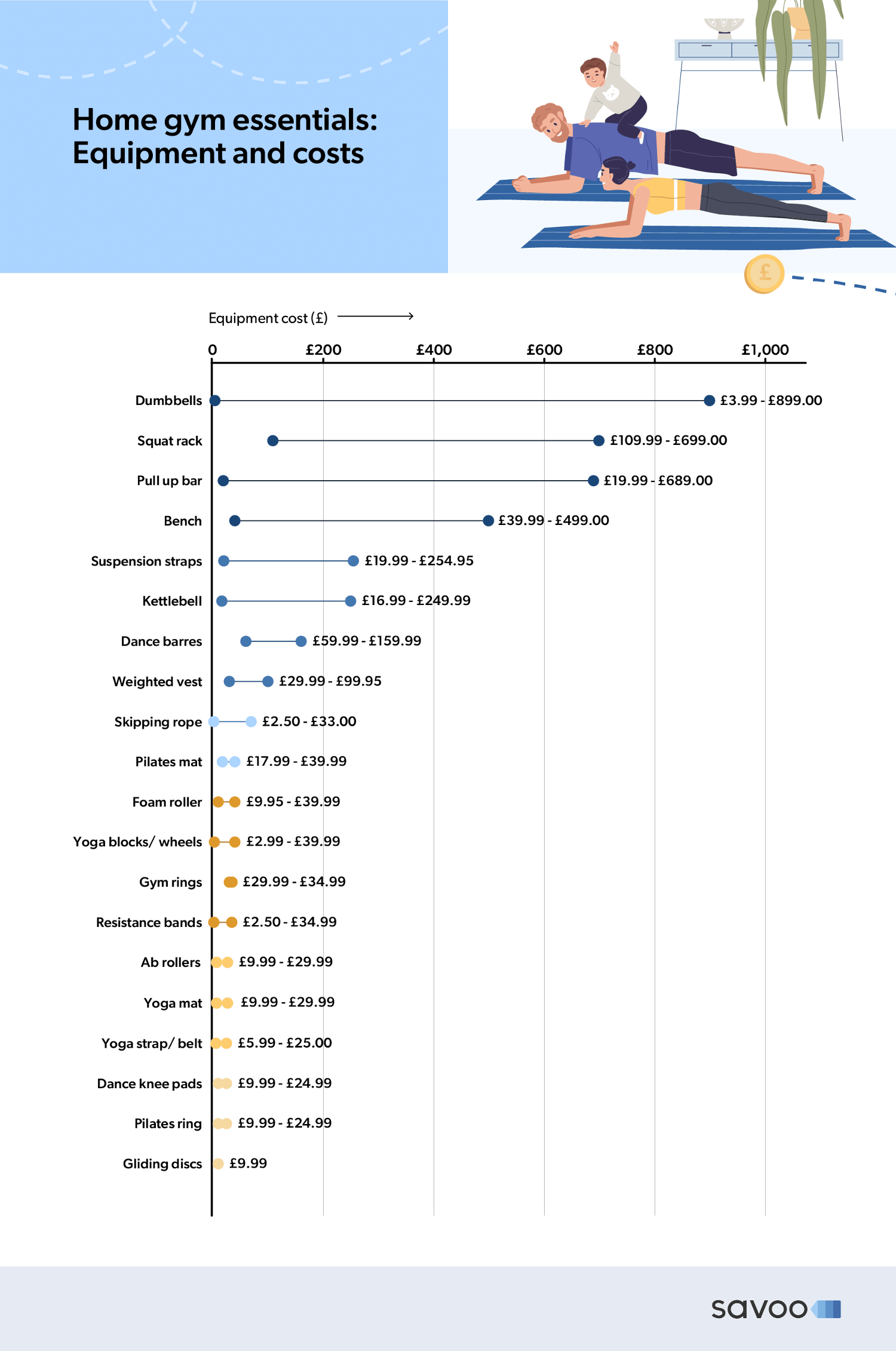 Cost chart of home gym essentials