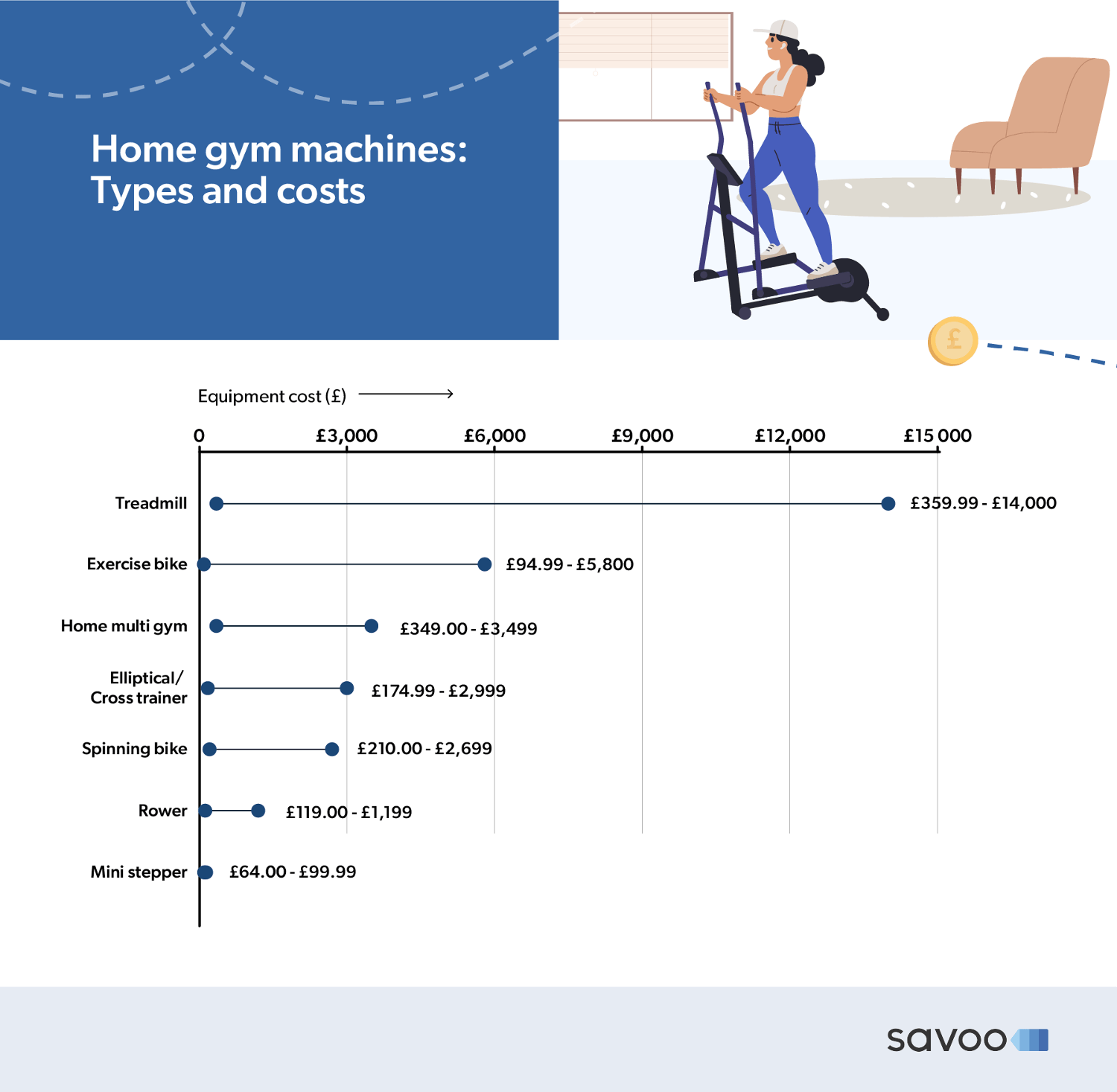 Cost chart of home gym machines