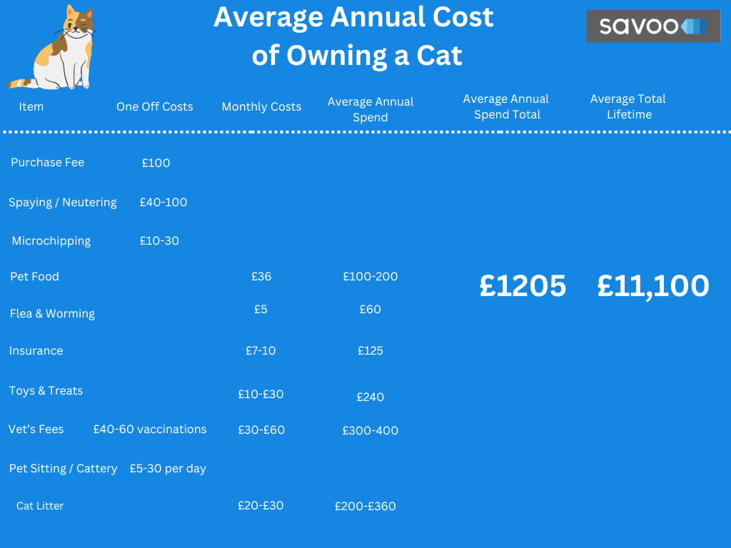 how much does it cost to own a cat