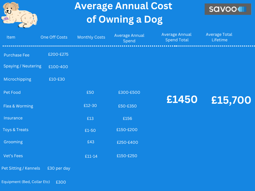 how much does it cost to own a dog