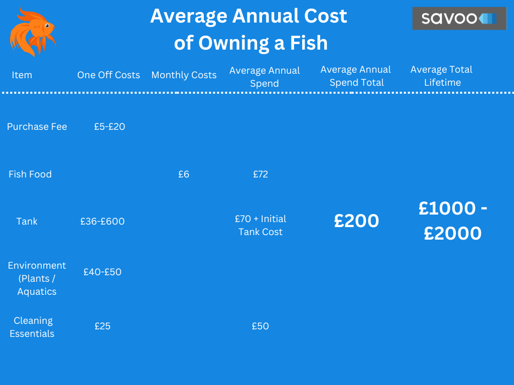 how much does it cost to own a fish
