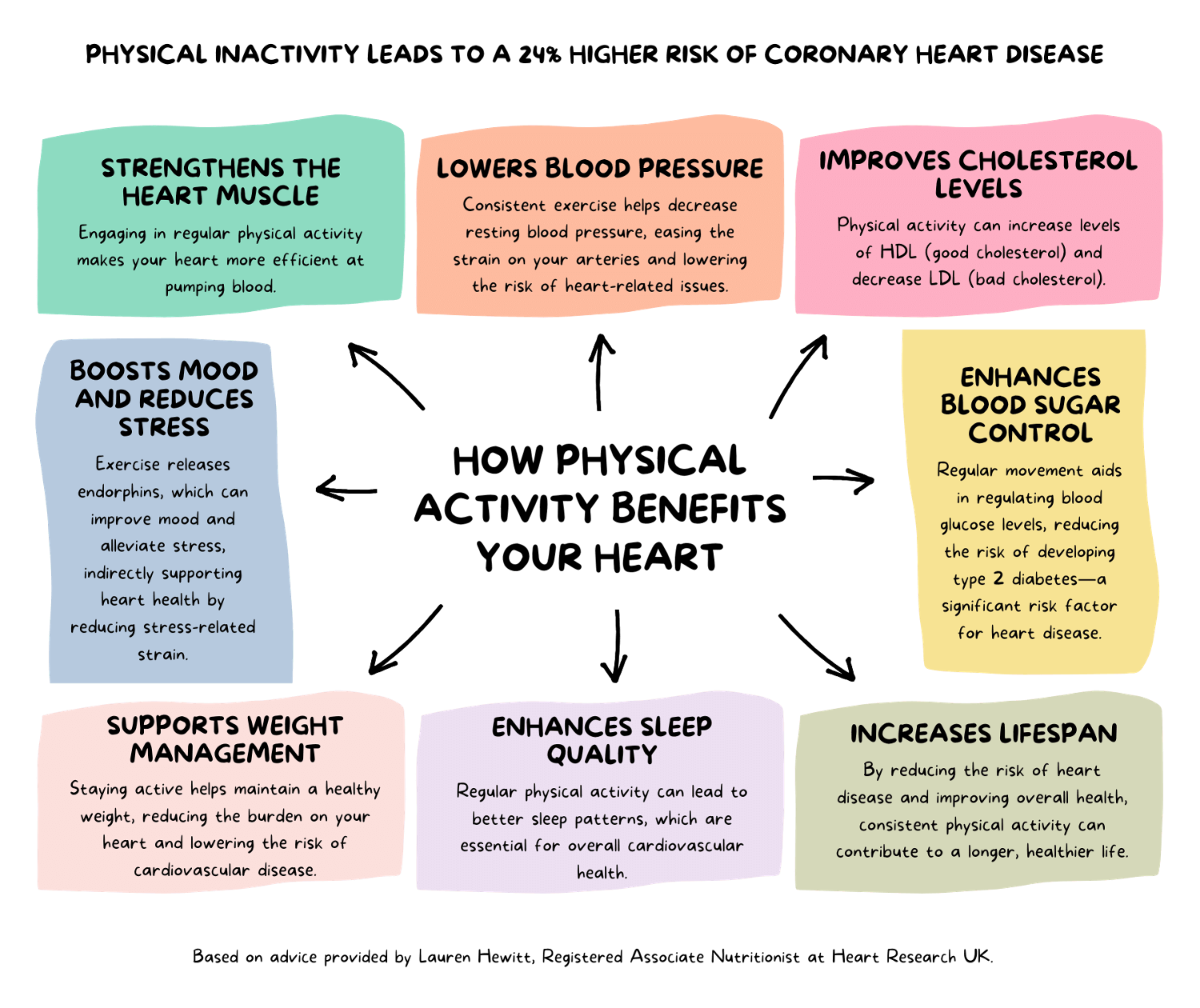How physical activity benefits your heart infographic, including lowers blood pressure, supports weight management and increases lifespan